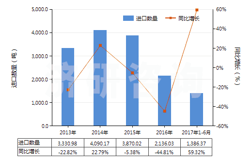 2013-2017年6月中國以貴金屬及其化合物為活性物的載體催化劑(HS38151200)進口量及增速統(tǒng)計 2013-2017年6月中國以貴金屬及其化合物為活性物的載體催化劑(HS38151200)進口量及增速統(tǒng)計